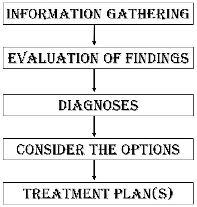 Treatment Planning